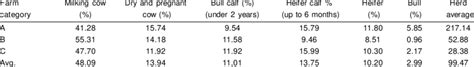 Average herd size and herd composition under different categories of farms. | Download ...