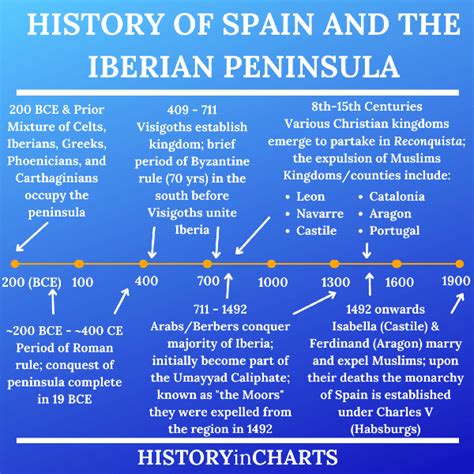 Discover the Timeline & History of Spain (+ Iberian Peninsula) - History in Charts