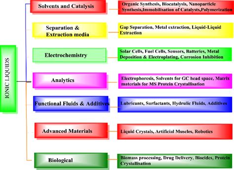 Applications of ionic liquids. | Download Scientific Diagram