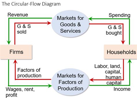 Circular Flow Diagram | Public Economics