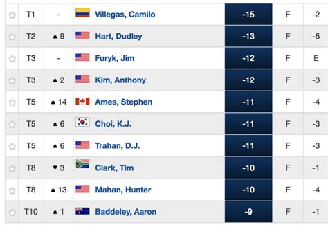 The leaderboard from the last time Bellerive hosted the US PGA Tour is ...