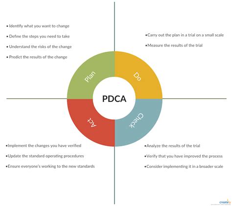 PDCA Cycle Example | Word template, Excel templates, How to plan