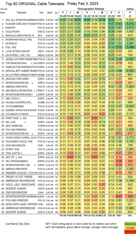 SHOWBUZZDAILY’s Friday 2.3.2023 Top 150 Cable Originals & Network Finals UPDATED | Showbuzz Daily