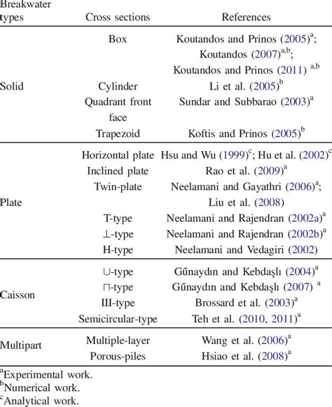 Types of the Fixed Free-Surface Breakwater | Download Table