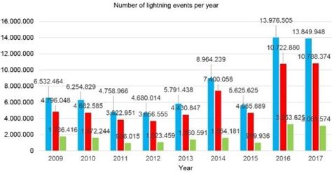 Number of lightning strikes per year, blue is total number, red is ...