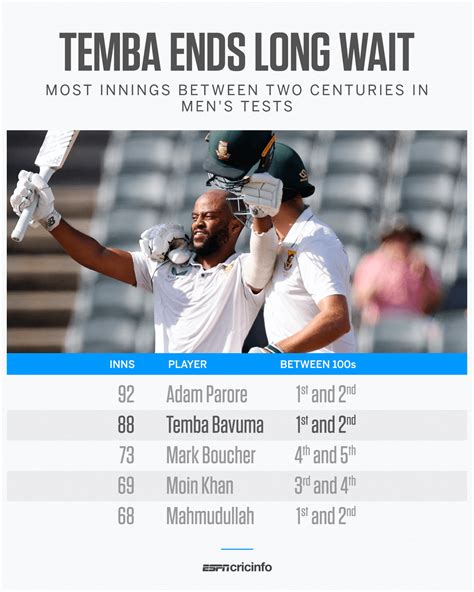 ESPNcricinfo on Twitter: "After a pair on Test captaincy debut, Temba ...