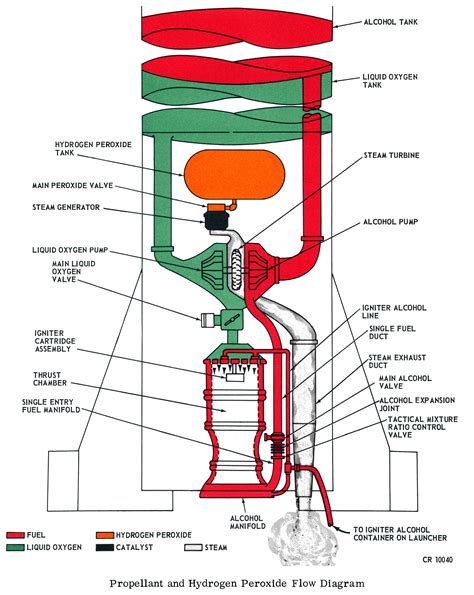 Redstone A-7 Rocket Engine Steam Generator | Rocket engine, Rocket ...