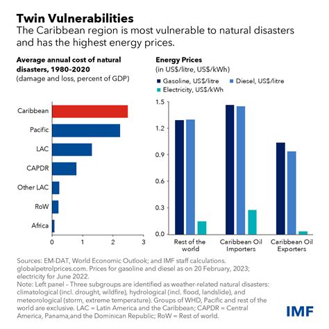 Caribbean Climate Crisis Demands Urgent Action by Governments and Investors