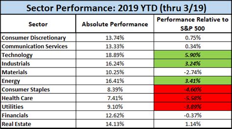 Stock Market Performance by Sector - Nevada Retirement Planners