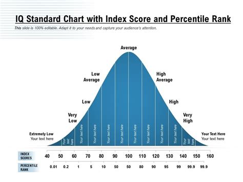 IQ Standard Chart With Index Score And Percentile Rank | Presentation ...