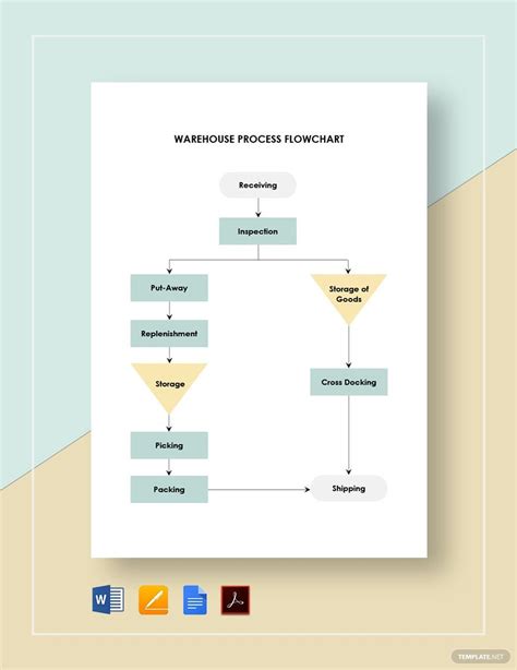 Warehouse Receiving Process Flow Chart