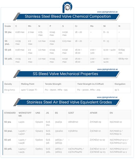 Stainless steel bleed valve and A351 cf8 304 blocks and bleed valves