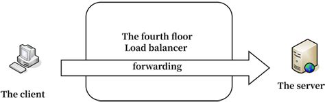 Implementation of Layer 4 load balancing | Download Scientific Diagram