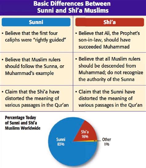 Shia Muslim Vs Sunni Muslim