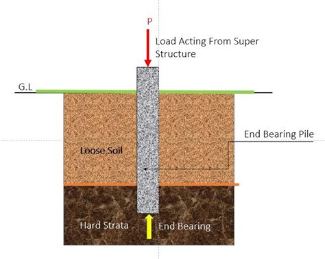 End Bearing Pile - Features, Advantages and Applications