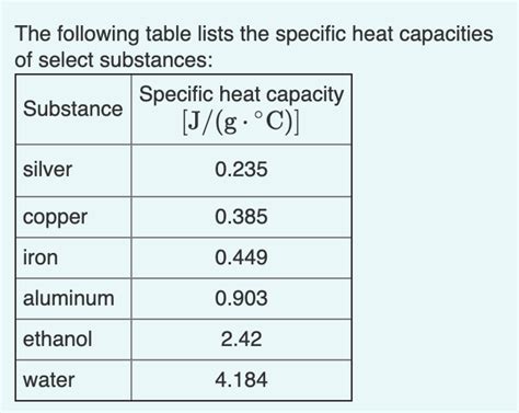 SOLVED: Metal Specific Heat Capacity (J/K-g) Molar Heat, 55% OFF