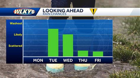 Louisville weather: A great start, but then it turns dreary