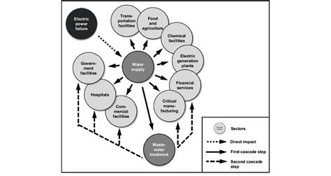 Cascading effects using the example of the energy-water nexus ...