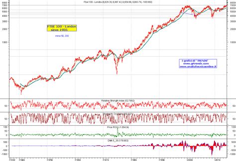 Historical charts - Indices (13 of 31) - London FTSE100