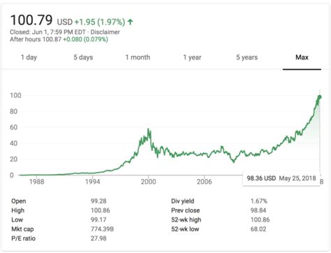 Microsoft stock closes above $100/share for the 1st time – GeekWire