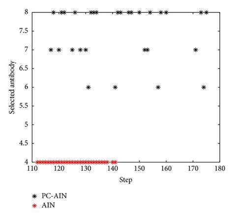 The selected antibody of AIN and PC-AIN at every step | Download ...