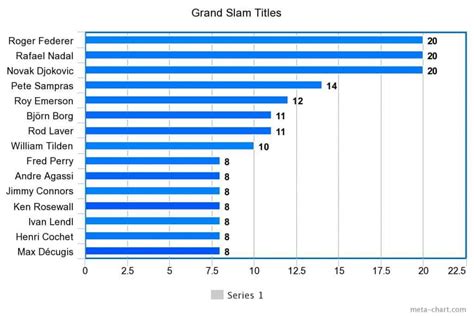 Grand Slam: Winners By Year (Men's Singles) - Full List