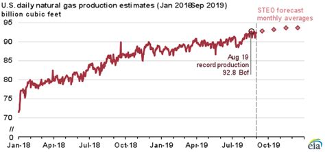 US natural gas production reaches a new record high - Thoughtful ...