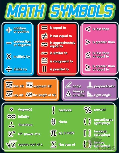 Mathematics Symbols Chart