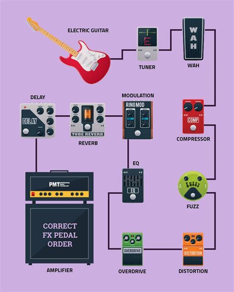 How to build a guitar pedal board effects pedal order – Artofit