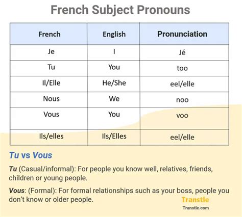 French Subject Pronouns - The Ultimate Guide, Examples, Quiz