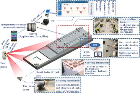 The overall technical scheme of ballastless track intelligent ...