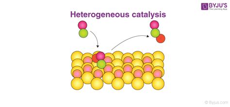 Adsorption Theory Of Heterogeneous Catalyst