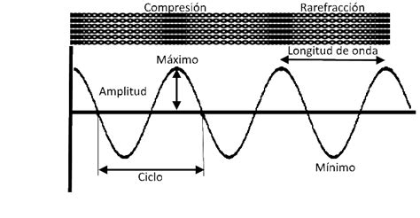 ¿Qué es el sonido? – Universo del Sonido