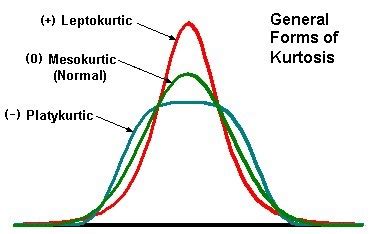 Statistik: Kurtosis atau Keruncingan - Data Science