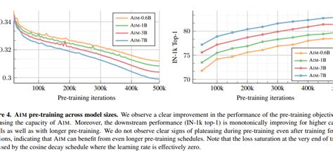 Apple AI Research Introduces AIM: A Collection of Vision Models Pre ...