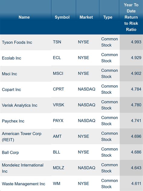 Stocks with Highest and Lowest Return-to-risk Ratios Year-to-date ...