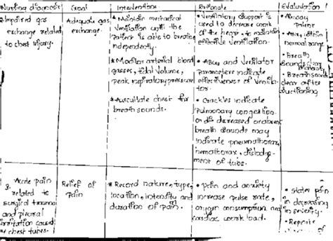 Nursing care plan on CABG - WizEdu