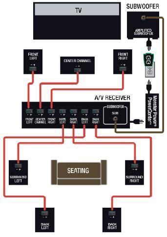 Surround Sound Diagram | Home theater setup, Home theater wiring, Home theater receiver