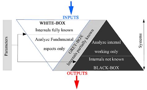 Black box, white box and grey box behavior [14] [15]. | Download ...