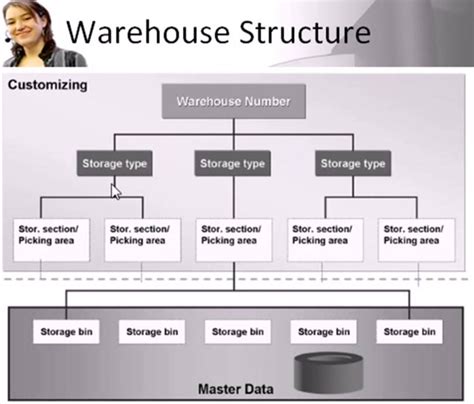 Warehouse Structure Diagram – GoToThings.com