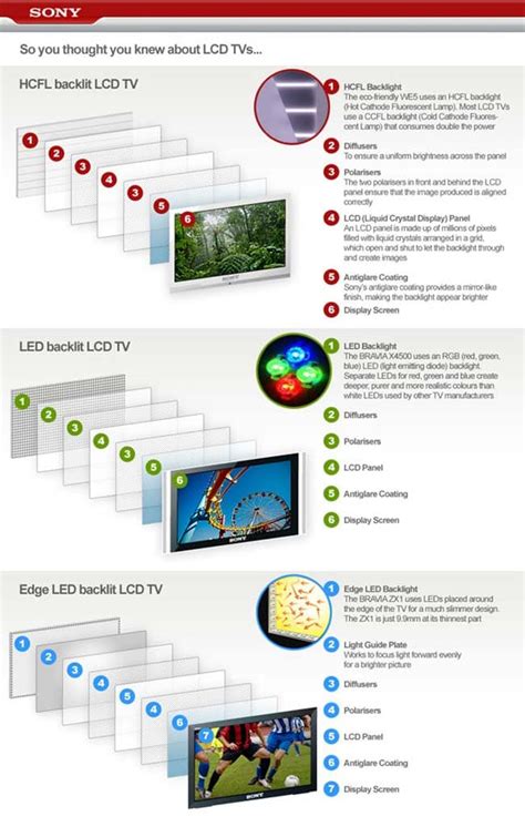 The Difference Between LCD and LED TVs - Geeky Gadgets