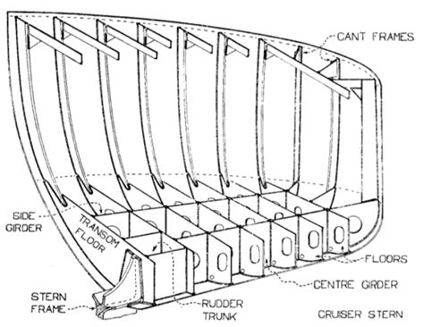 Aft End Structure , Types And Construction