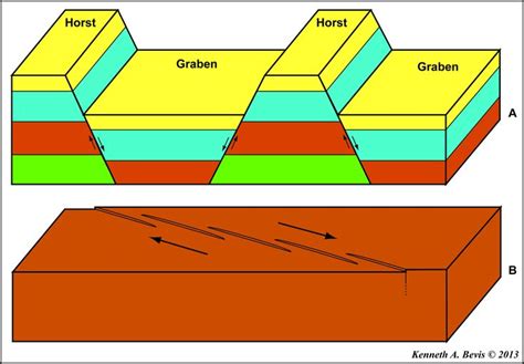 Fault zones; (A) shows horst and graben structures produced by extension and normal faulting ...