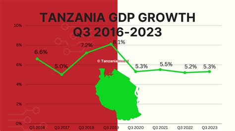 Tanzania's GDP Grew by +5.3% in Q3 2023, Financial and Insurance ...