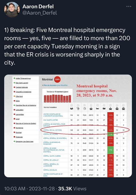 Five Montreal hospital emergency rooms — yes, five — are filled to more ...