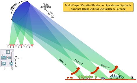 Beam Scanning Radar - The Best Picture Of Beam