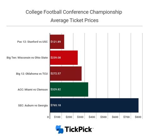 Big 12 Championship Game Tickets in High Demand for TCU vs Oklahoma ...