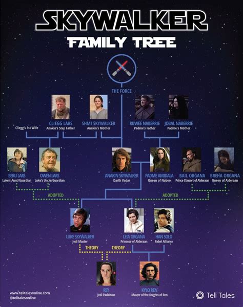 the sky walker family tree is shown in this graphic above it's avatars