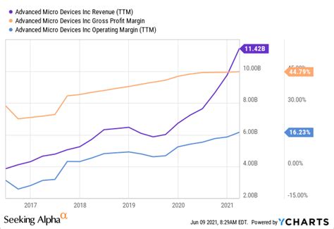 AMD Stock Forecast: What Might The Price Be By 2025 (NASDAQ:AMD) | Seeking Alpha