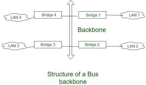 Types and Uses of Backbone Networks - GeeksforGeeks